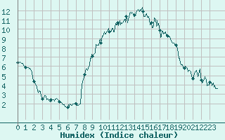 Courbe de l'humidex pour Gap (05)