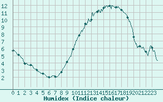 Courbe de l'humidex pour Cazaux (33)