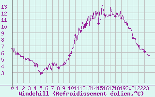 Courbe du refroidissement olien pour Chartres (28)