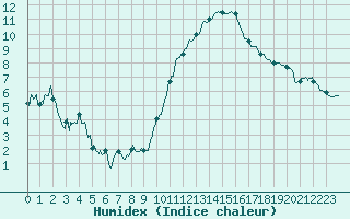 Courbe de l'humidex pour Orlans (45)