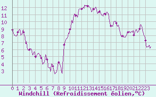 Courbe du refroidissement olien pour Nmes - Courbessac (30)