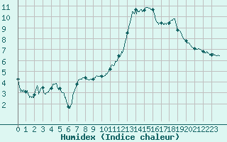 Courbe de l'humidex pour Niort (79)