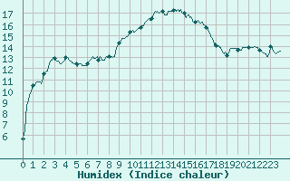 Courbe de l'humidex pour Niort (79)