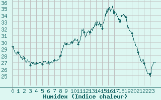 Courbe de l'humidex pour Strasbourg (67)