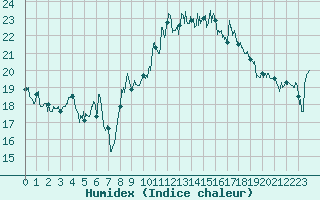 Courbe de l'humidex pour Oletta (2B)