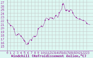Courbe du refroidissement olien pour Nevers (58)