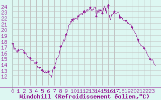 Courbe du refroidissement olien pour Bdarieux (34)