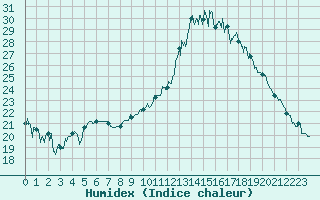 Courbe de l'humidex pour Dinard (35)