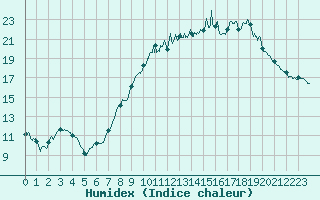 Courbe de l'humidex pour Fontaine-les-Vervins (02)