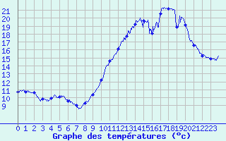 Courbe de tempratures pour Cap Gris-Nez (62)