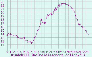 Courbe du refroidissement olien pour Belfort-Dorans (90)