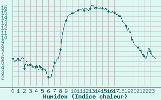 Courbe de l'humidex pour Hyres (83)