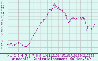 Courbe du refroidissement olien pour Evreux (27)