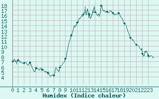 Courbe de l'humidex pour Evreux (27)