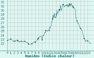 Courbe de l'humidex pour Brest (29)