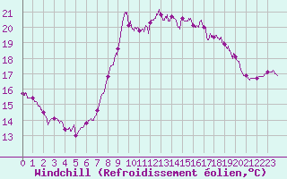 Courbe du refroidissement olien pour Dunkerque (59)
