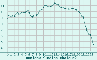 Courbe de l'humidex pour Besanon (25)