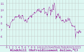 Courbe du refroidissement olien pour Brest (29)