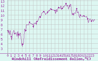 Courbe du refroidissement olien pour Saint-Girons (09)