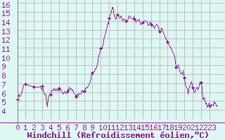 Courbe du refroidissement olien pour Bastia (2B)