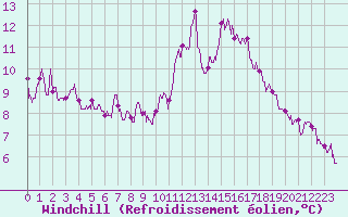 Courbe du refroidissement olien pour Agen (47)