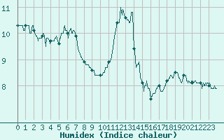 Courbe de l'humidex pour Boulogne (62)