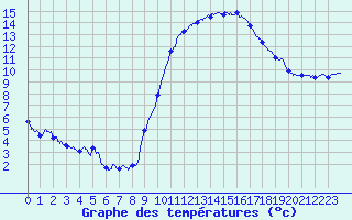 Courbe de tempratures pour Carcassonne (11)