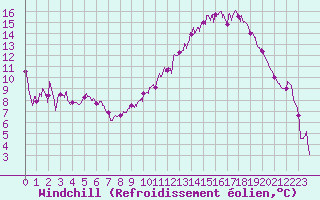 Courbe du refroidissement olien pour Strasbourg (67)