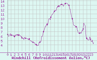 Courbe du refroidissement olien pour Lyon - Saint-Exupry (69)