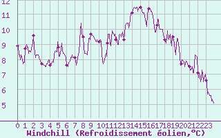 Courbe du refroidissement olien pour Embrun (05)