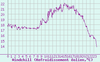 Courbe du refroidissement olien pour Cazaux (33)