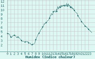 Courbe de l'humidex pour Limoges (87)