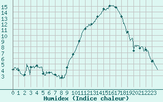 Courbe de l'humidex pour Agen (47)