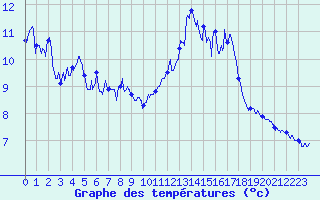 Courbe de tempratures pour Chichilianne (38)