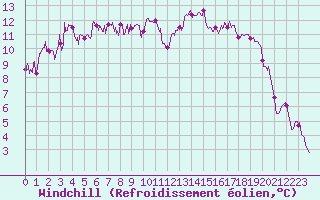 Courbe du refroidissement olien pour Saint-Auban (04)
