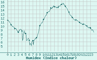 Courbe de l'humidex pour Montpellier (34)