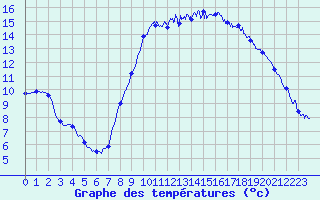 Courbe de tempratures pour Calais / Marck (62)