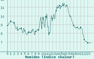 Courbe de l'humidex pour Ploudalmezeau (29)