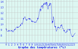 Courbe de tempratures pour Vannes-Sn (56)