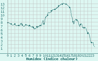 Courbe de l'humidex pour Perpignan (66)