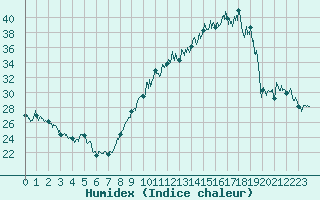 Courbe de l'humidex pour Grenoble/agglo Le Versoud (38)