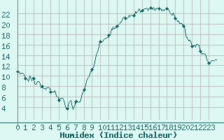 Courbe de l'humidex pour Luxeuil (70)