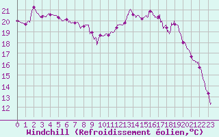 Courbe du refroidissement olien pour Pontoise - Cormeilles (95)
