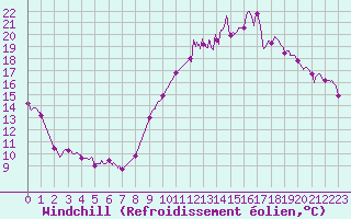 Courbe du refroidissement olien pour Melun (77)