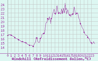 Courbe du refroidissement olien pour Chteau-Chinon (58)