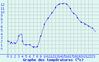 Courbe de tempratures pour Troyes (10)