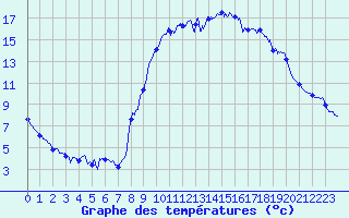 Courbe de tempratures pour Formigures (66)