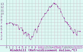 Courbe du refroidissement olien pour Mcon (71)
