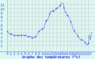Courbe de tempratures pour Saint-Auban (04)