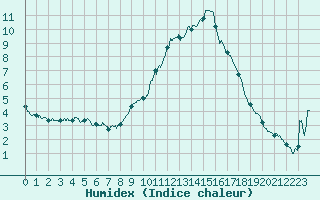 Courbe de l'humidex pour Saint-Auban (04)